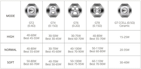 Vaporesso GT Replacement Coils (3 Pack) - WholesaleVapor.com